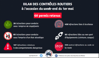 Dispositif de sécurité routière du 4 au 10 mai dans le département des Bouches-du-Rhône 
